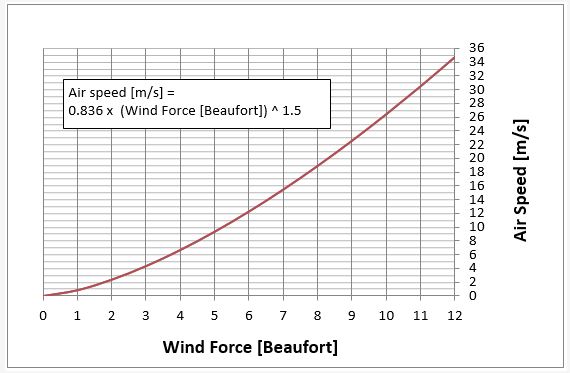 windforce vs air speed
